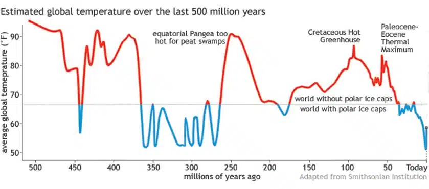 Histórico de la temperatura del planeta en los últimos 500 millones de años. Foto: NOAA