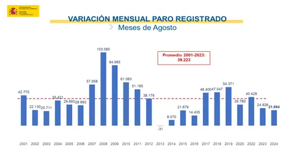 Variación paro registrado en el mes de agosto