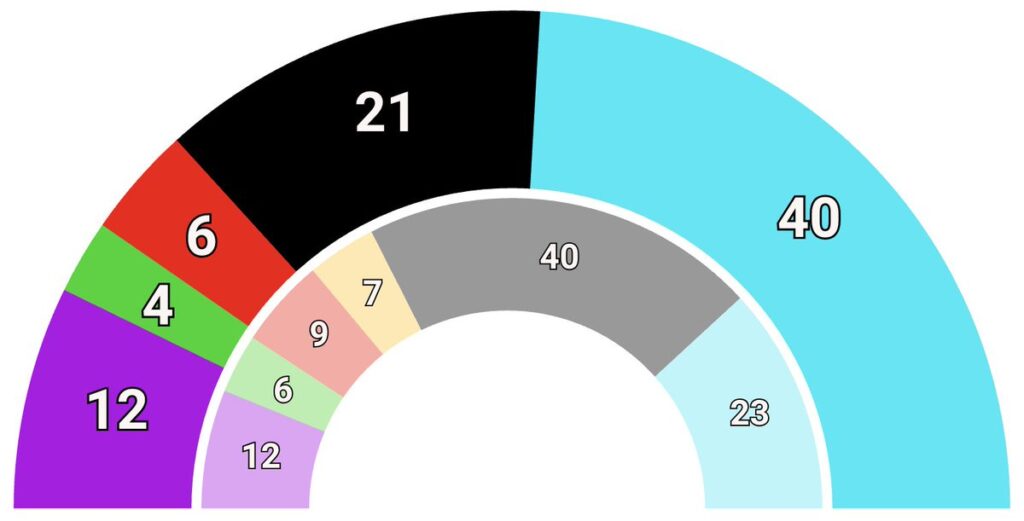 Proyección de escaños en el parlamento regional